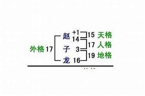 無天格|五格起名法：天格、地格、人格、總格、外格